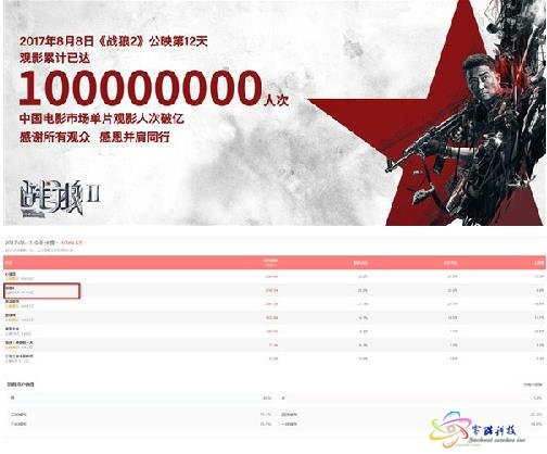 创中国影史新纪录！《战狼2》票房已突破40亿：女性观众超男性